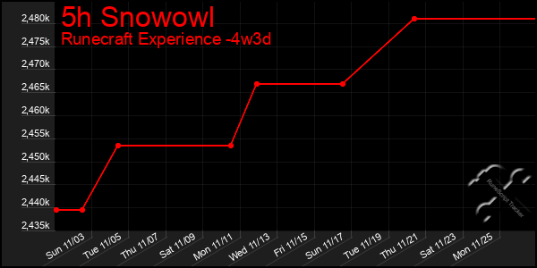 Last 31 Days Graph of 5h Snowowl