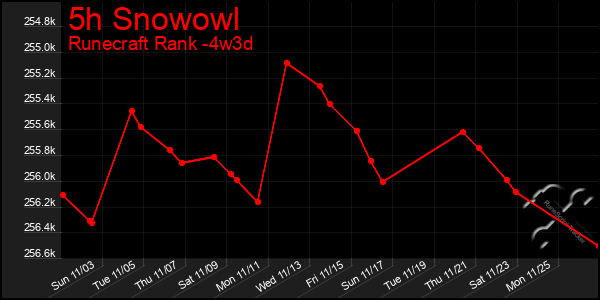 Last 31 Days Graph of 5h Snowowl