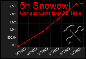 Total Graph of 5h Snowowl
