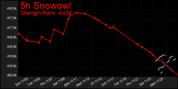 Last 31 Days Graph of 5h Snowowl