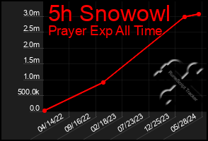 Total Graph of 5h Snowowl