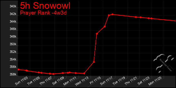 Last 31 Days Graph of 5h Snowowl