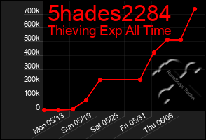 Total Graph of 5hades2284