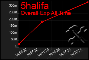 Total Graph of 5halifa