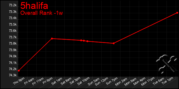 Last 7 Days Graph of 5halifa