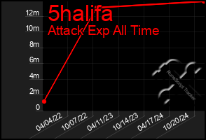 Total Graph of 5halifa