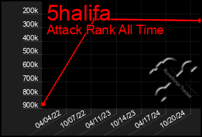 Total Graph of 5halifa