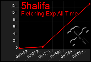 Total Graph of 5halifa