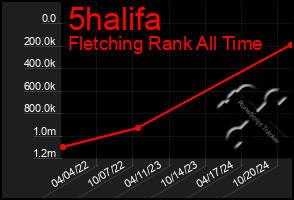 Total Graph of 5halifa