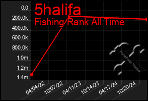 Total Graph of 5halifa