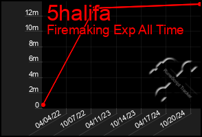 Total Graph of 5halifa