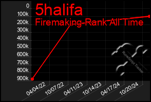 Total Graph of 5halifa