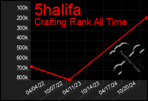 Total Graph of 5halifa