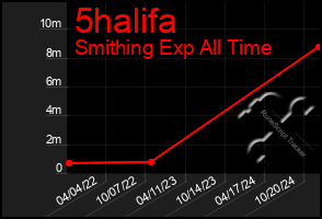 Total Graph of 5halifa