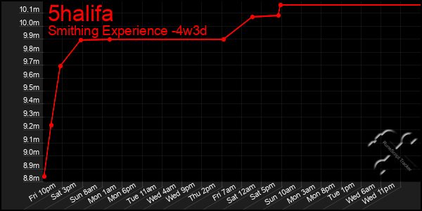 Last 31 Days Graph of 5halifa