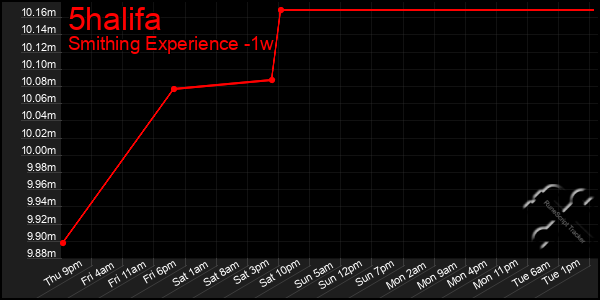 Last 7 Days Graph of 5halifa