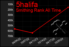 Total Graph of 5halifa