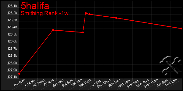 Last 7 Days Graph of 5halifa