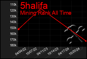 Total Graph of 5halifa