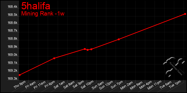 Last 7 Days Graph of 5halifa