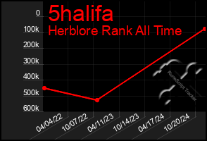 Total Graph of 5halifa