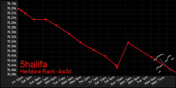 Last 31 Days Graph of 5halifa