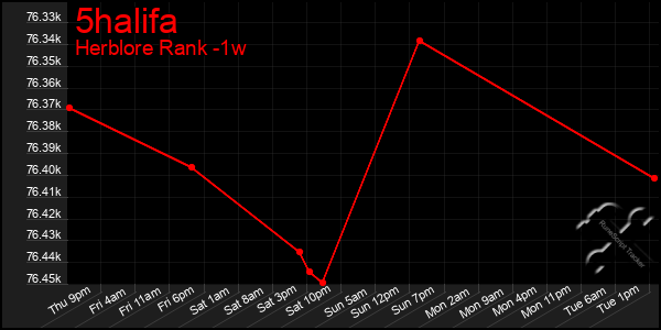 Last 7 Days Graph of 5halifa