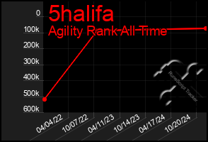 Total Graph of 5halifa