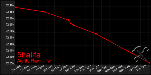 Last 7 Days Graph of 5halifa