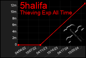 Total Graph of 5halifa