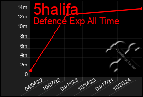 Total Graph of 5halifa