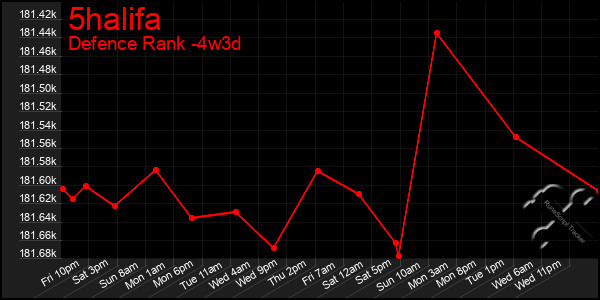 Last 31 Days Graph of 5halifa