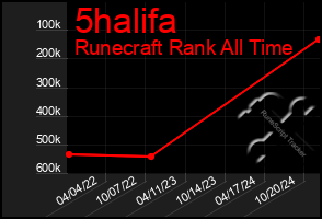 Total Graph of 5halifa