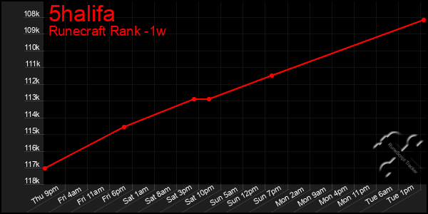 Last 7 Days Graph of 5halifa