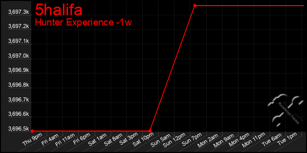 Last 7 Days Graph of 5halifa