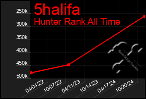 Total Graph of 5halifa