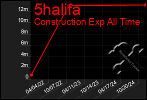 Total Graph of 5halifa