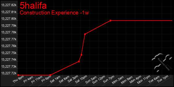 Last 7 Days Graph of 5halifa