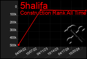 Total Graph of 5halifa