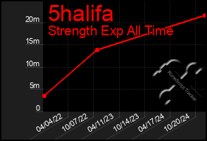 Total Graph of 5halifa