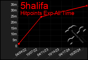 Total Graph of 5halifa