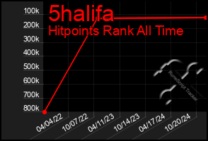 Total Graph of 5halifa