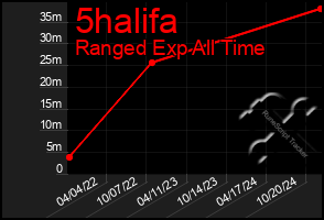 Total Graph of 5halifa