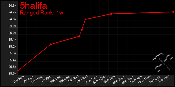 Last 7 Days Graph of 5halifa