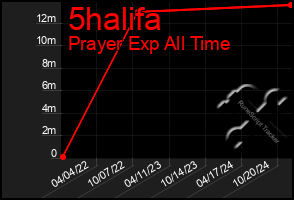 Total Graph of 5halifa