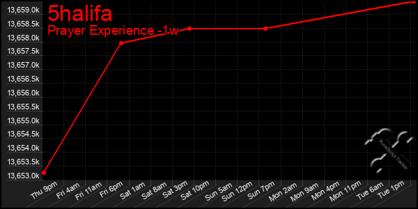 Last 7 Days Graph of 5halifa