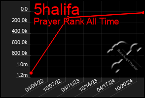 Total Graph of 5halifa