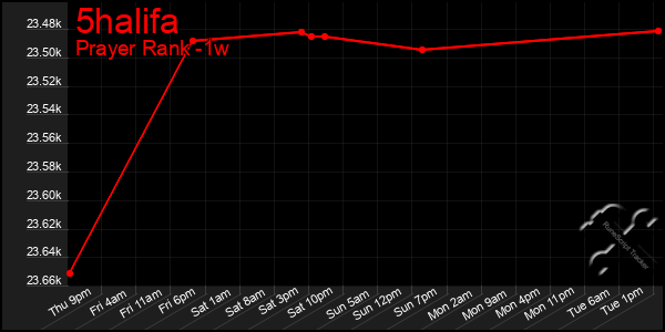 Last 7 Days Graph of 5halifa