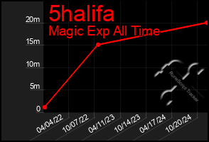 Total Graph of 5halifa