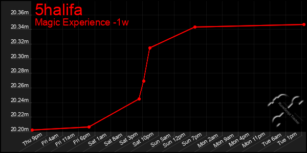 Last 7 Days Graph of 5halifa